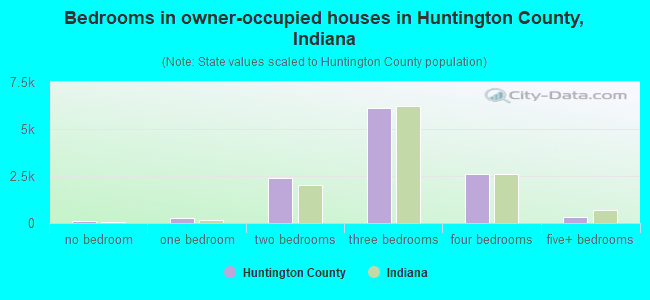 Bedrooms in owner-occupied houses in Huntington County, Indiana