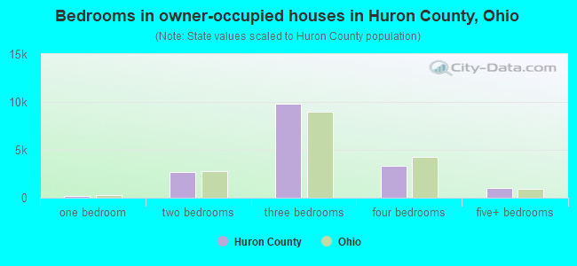 Bedrooms in owner-occupied houses in Huron County, Ohio