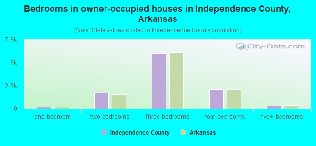 Bedrooms in owner-occupied houses in Independence County, Arkansas