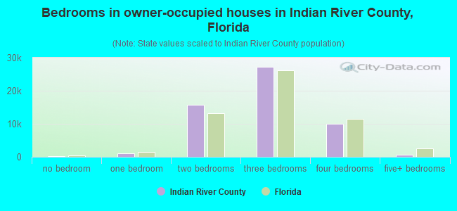 Bedrooms in owner-occupied houses in Indian River County, Florida