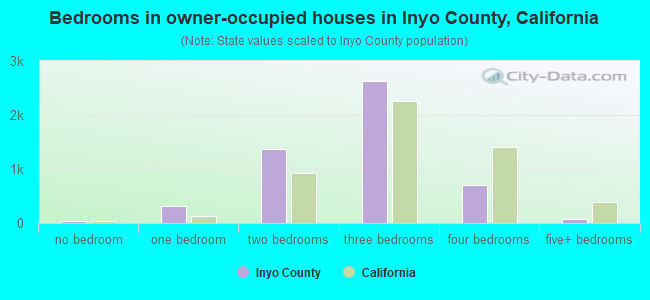 Bedrooms in owner-occupied houses in Inyo County, California