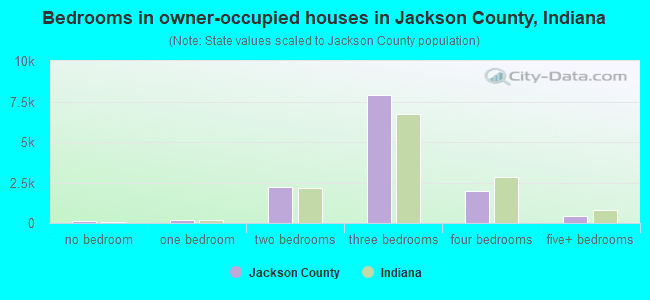 Bedrooms in owner-occupied houses in Jackson County, Indiana