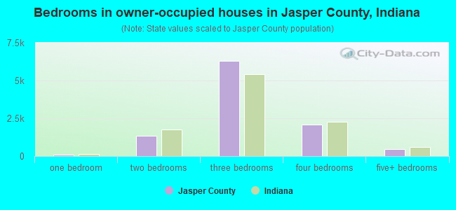 Bedrooms in owner-occupied houses in Jasper County, Indiana