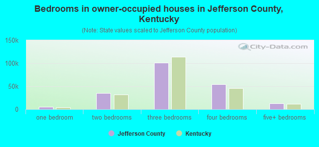 Bedrooms in owner-occupied houses in Jefferson County, Kentucky
