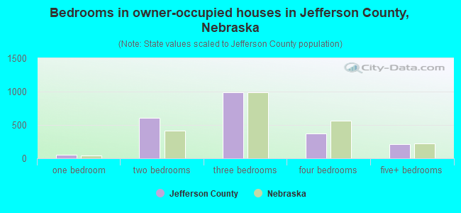 Bedrooms in owner-occupied houses in Jefferson County, Nebraska