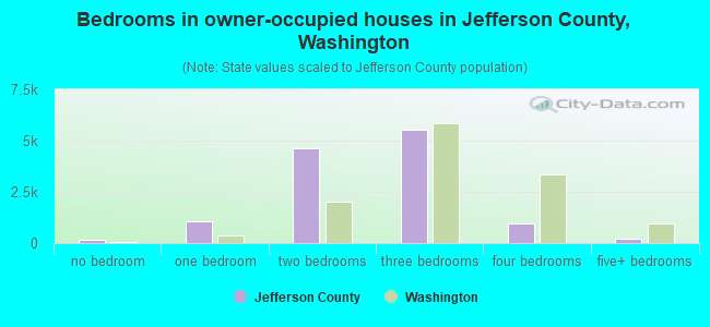Bedrooms in owner-occupied houses in Jefferson County, Washington