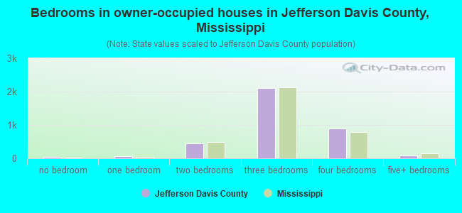 Bedrooms in owner-occupied houses in Jefferson Davis County, Mississippi