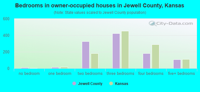 Bedrooms in owner-occupied houses in Jewell County, Kansas