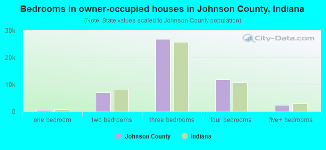 Bedrooms in owner-occupied houses in Johnson County, Indiana