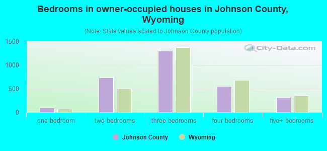 Bedrooms in owner-occupied houses in Johnson County, Wyoming