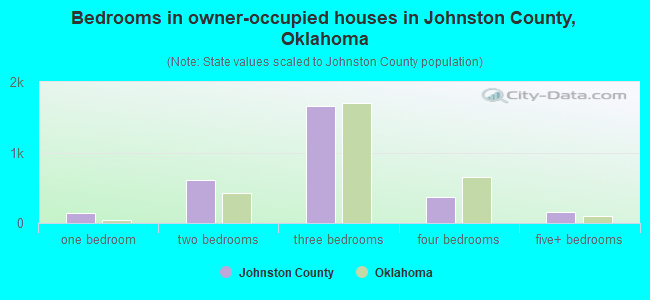 Bedrooms in owner-occupied houses in Johnston County, Oklahoma