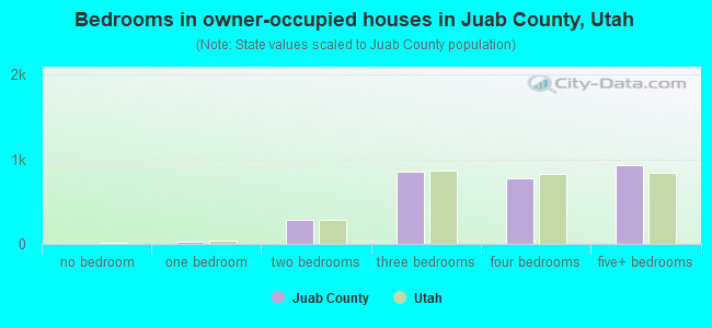 Bedrooms in owner-occupied houses in Juab County, Utah