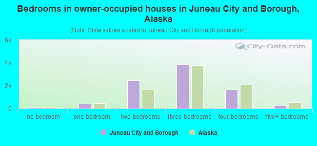 Bedrooms in owner-occupied houses in Juneau City and Borough, Alaska