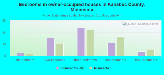 Bedrooms in owner-occupied houses in Kanabec County, Minnesota