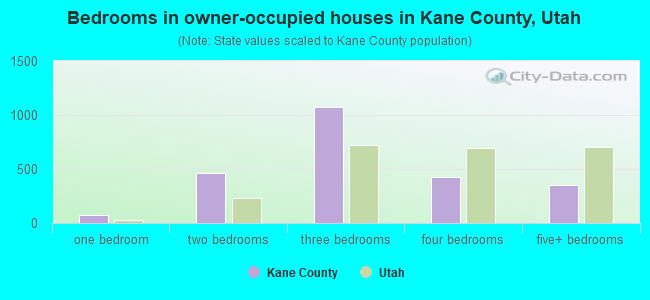 Bedrooms in owner-occupied houses in Kane County, Utah
