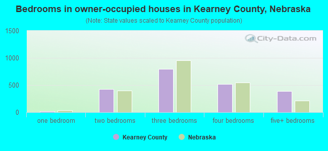 Bedrooms in owner-occupied houses in Kearney County, Nebraska