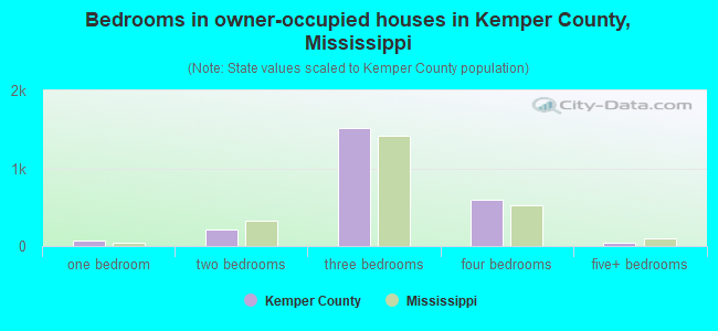 Bedrooms in owner-occupied houses in Kemper County, Mississippi