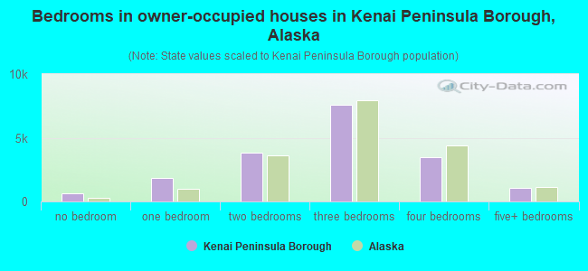 Bedrooms in owner-occupied houses in Kenai Peninsula Borough, Alaska