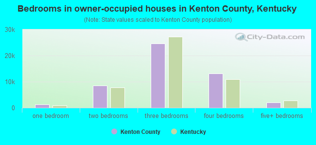Bedrooms in owner-occupied houses in Kenton County, Kentucky