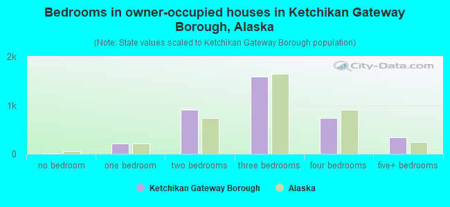 Bedrooms in owner-occupied houses in Ketchikan Gateway Borough, Alaska