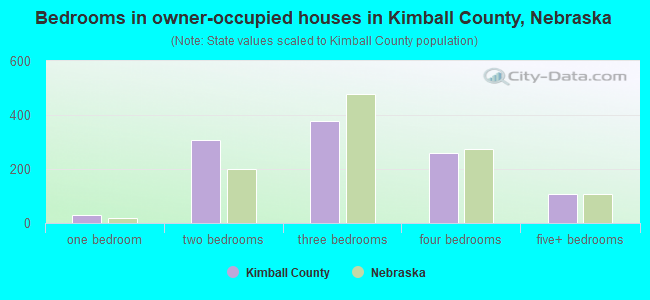 Bedrooms in owner-occupied houses in Kimball County, Nebraska