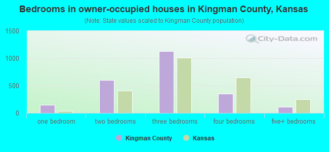 Bedrooms in owner-occupied houses in Kingman County, Kansas