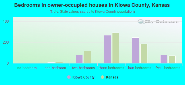 Bedrooms in owner-occupied houses in Kiowa County, Kansas