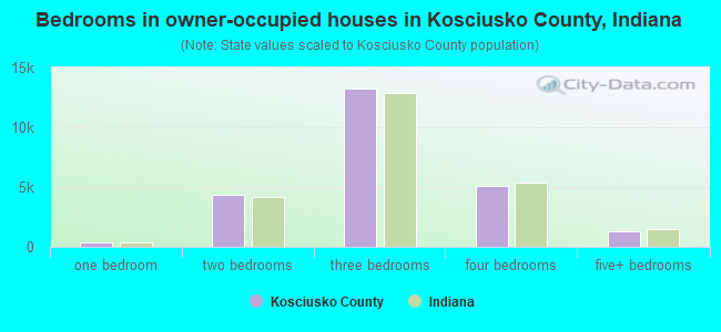 Bedrooms in owner-occupied houses in Kosciusko County, Indiana