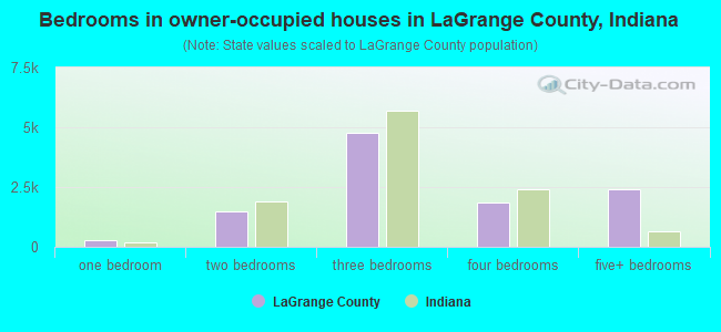 Bedrooms in owner-occupied houses in LaGrange County, Indiana