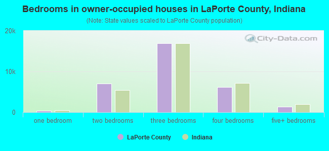 Bedrooms in owner-occupied houses in LaPorte County, Indiana