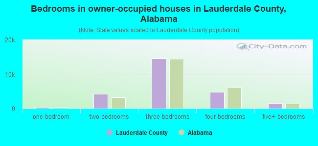 Bedrooms in owner-occupied houses in Lauderdale County, Alabama