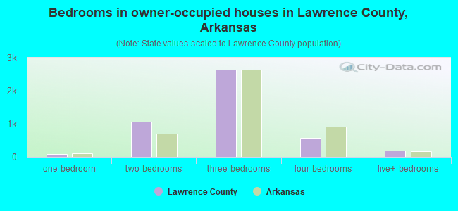 Bedrooms in owner-occupied houses in Lawrence County, Arkansas
