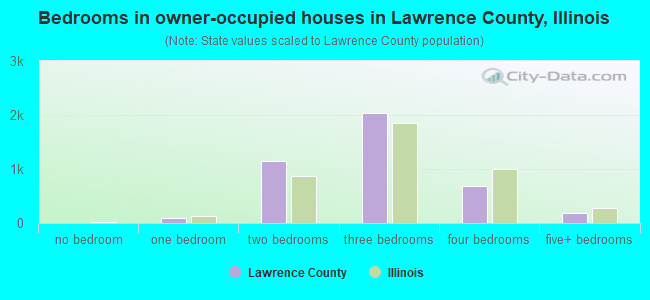 Bedrooms in owner-occupied houses in Lawrence County, Illinois