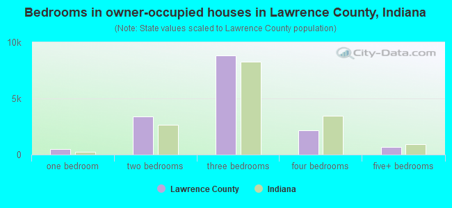 Bedrooms in owner-occupied houses in Lawrence County, Indiana