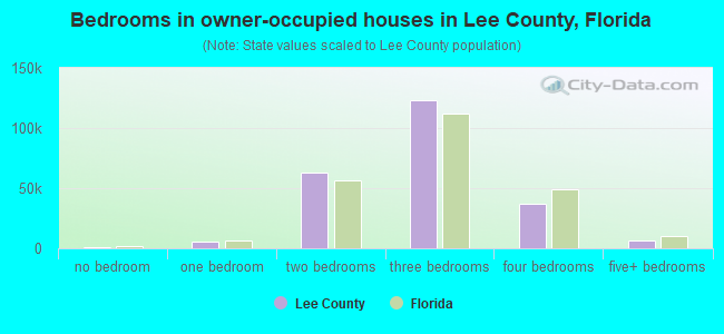 Bedrooms in owner-occupied houses in Lee County, Florida