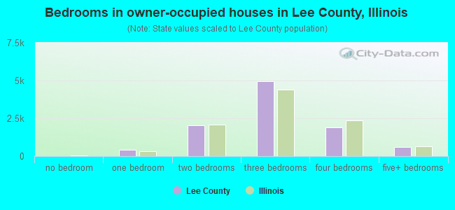 Bedrooms in owner-occupied houses in Lee County, Illinois