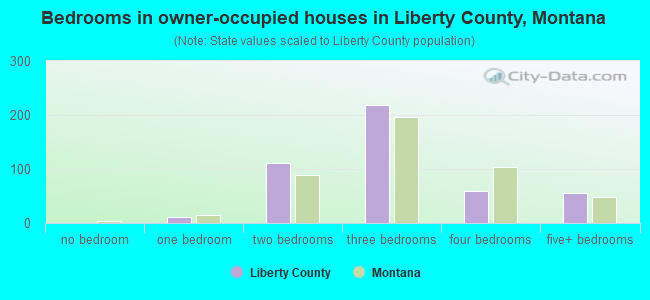 Bedrooms in owner-occupied houses in Liberty County, Montana