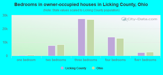 Bedrooms in owner-occupied houses in Licking County, Ohio