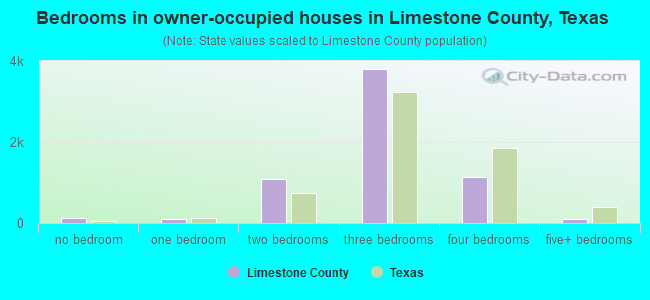 Bedrooms in owner-occupied houses in Limestone County, Texas