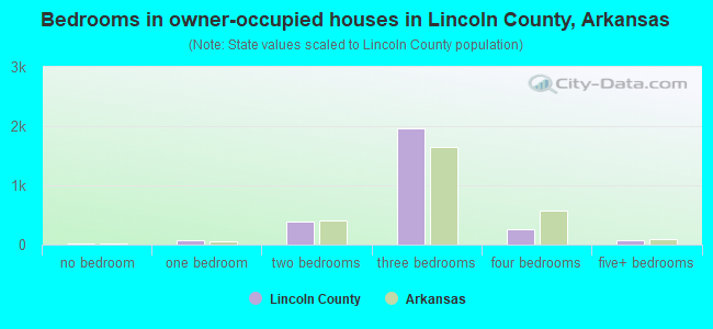 Bedrooms in owner-occupied houses in Lincoln County, Arkansas