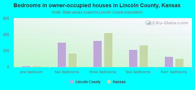 Bedrooms in owner-occupied houses in Lincoln County, Kansas