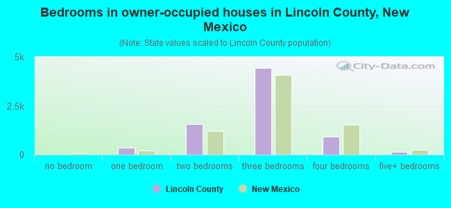 Bedrooms in owner-occupied houses in Lincoln County, New Mexico