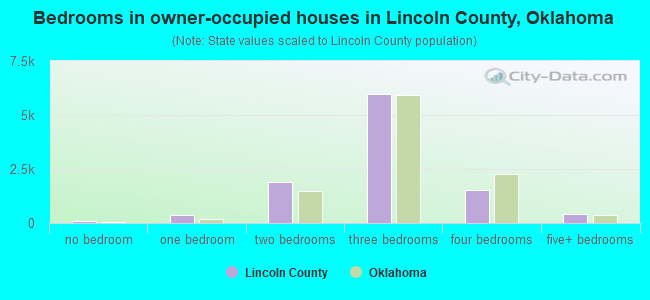 Bedrooms in owner-occupied houses in Lincoln County, Oklahoma