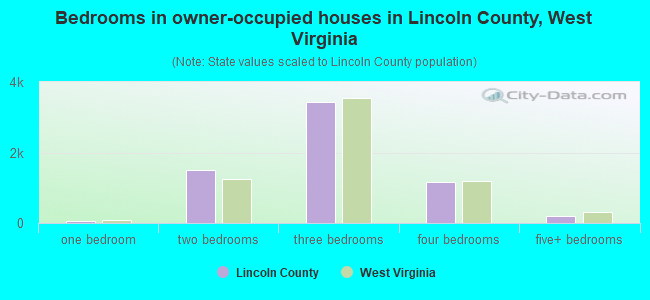 Bedrooms in owner-occupied houses in Lincoln County, West Virginia