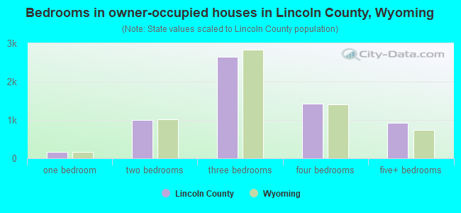 Bedrooms in owner-occupied houses in Lincoln County, Wyoming