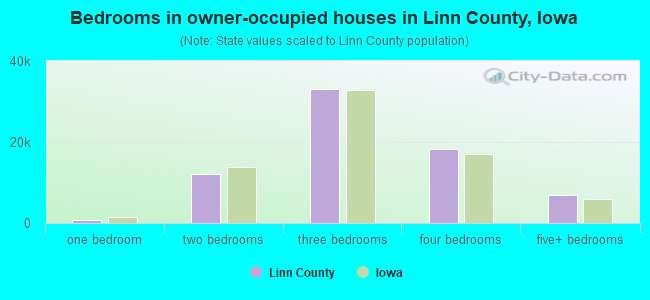 Bedrooms in owner-occupied houses in Linn County, Iowa