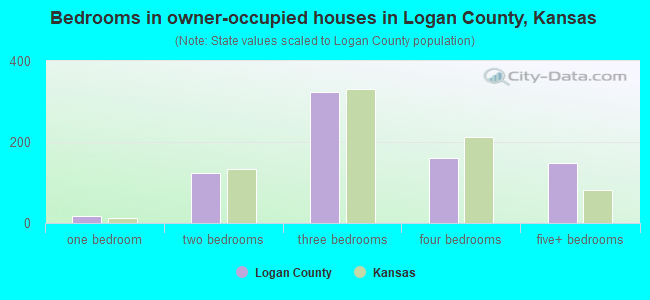 Bedrooms in owner-occupied houses in Logan County, Kansas
