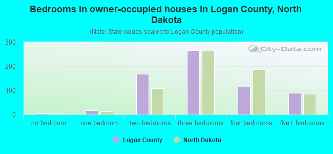 Bedrooms in owner-occupied houses in Logan County, North Dakota