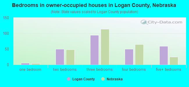 Bedrooms in owner-occupied houses in Logan County, Nebraska