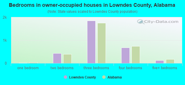 Bedrooms in owner-occupied houses in Lowndes County, Alabama